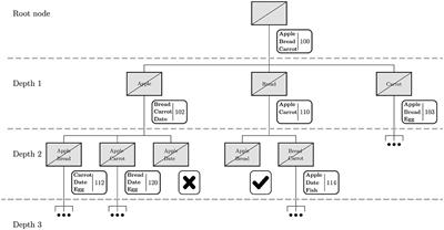 A tree-based approach to identify indispensable foods in minimum-cost food baskets